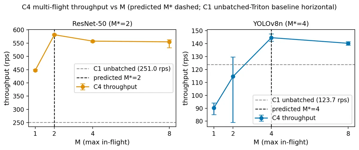 Two side-by-side throughput plots against maximum in-flight requests M. In the left panel, ResNet-50 with a predicted optimum of M*=2: throughput rises from about 448 requests per second at M=1 to a peak near 581 at M=2, then settles around 555 — all far above the 251 RPS unbatched baseline. In the right panel, YOLOv8n with a predicted optimum of M*=4: throughput rises from about 90 RPS at M=1 through 114 at M=2 to a peak near 144 exactly at M=4, then falls to 140 at M=8, crossing the 123.7 RPS unbatched baseline between M=2 and M=4. In both panels a black dashed vertical line marks the optimum predicted in advance from the formula, and the measured peak lands on that line. The finding is that a prediction made before measurement was correct for two models eight times apart in payload size.